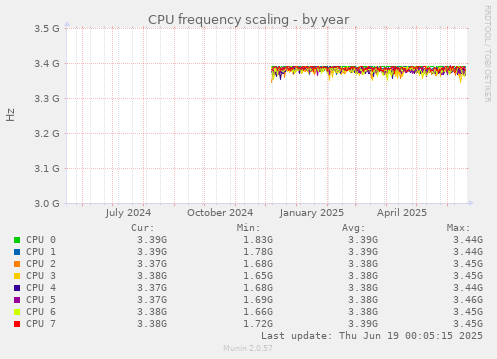 CPU frequency scaling