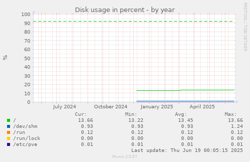 Disk usage in percent