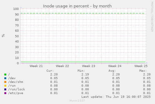 Inode usage in percent