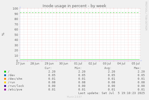 Inode usage in percent