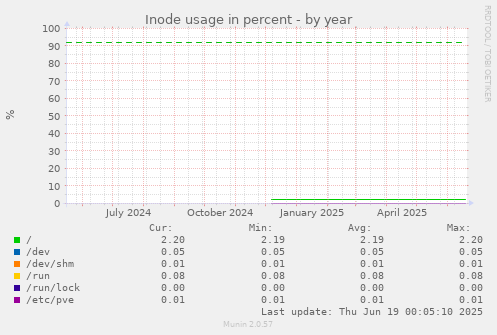 Inode usage in percent