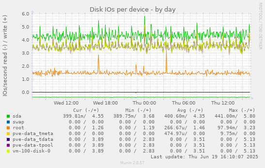 Disk IOs per device