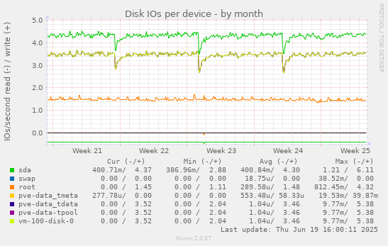 Disk IOs per device