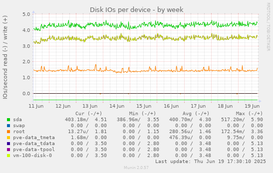 Disk IOs per device