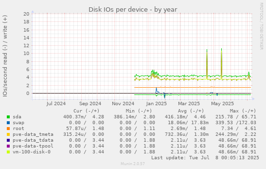 Disk IOs per device