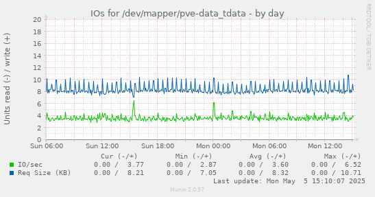 IOs for /dev/mapper/pve-data_tdata