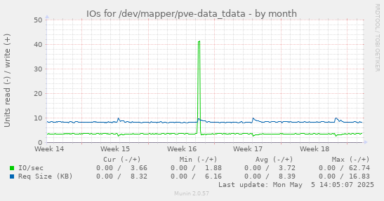 IOs for /dev/mapper/pve-data_tdata