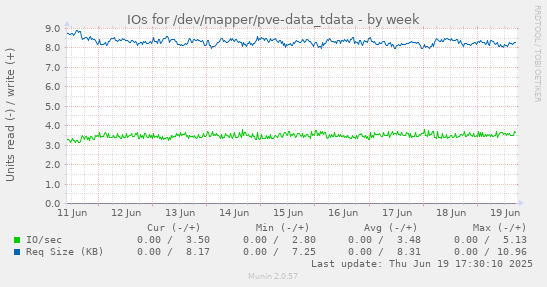 IOs for /dev/mapper/pve-data_tdata