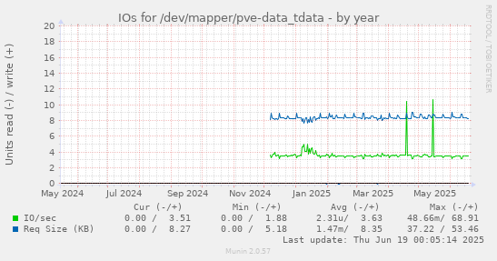 IOs for /dev/mapper/pve-data_tdata