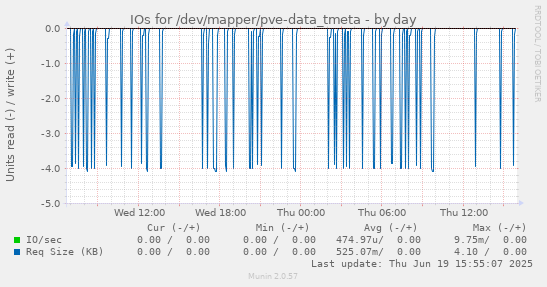IOs for /dev/mapper/pve-data_tmeta