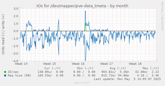 IOs for /dev/mapper/pve-data_tmeta