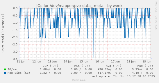 IOs for /dev/mapper/pve-data_tmeta