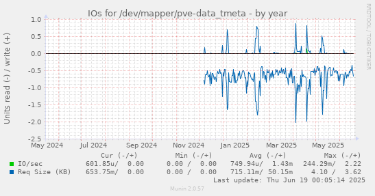 IOs for /dev/mapper/pve-data_tmeta