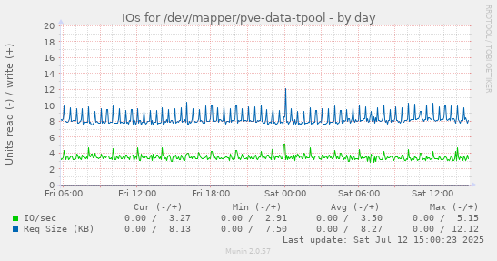 IOs for /dev/mapper/pve-data-tpool
