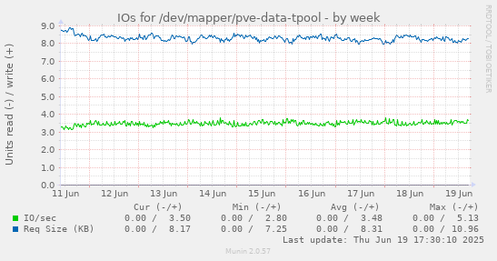 IOs for /dev/mapper/pve-data-tpool