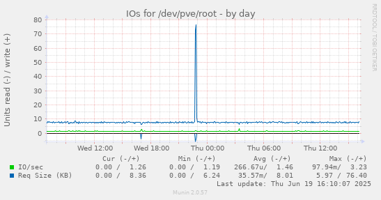 IOs for /dev/pve/root