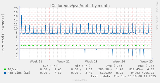 IOs for /dev/pve/root