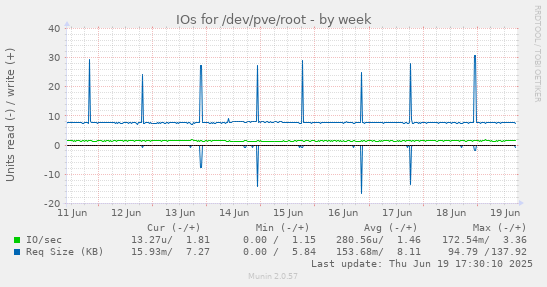 IOs for /dev/pve/root