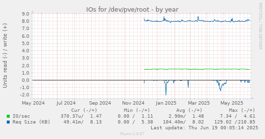 IOs for /dev/pve/root