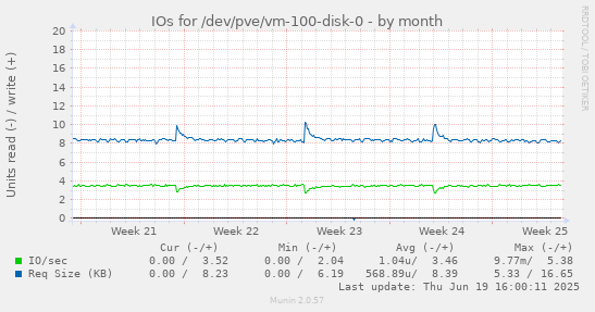 IOs for /dev/pve/vm-100-disk-0