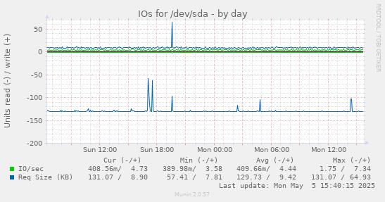 IOs for /dev/sda