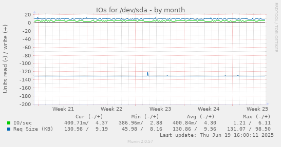 IOs for /dev/sda