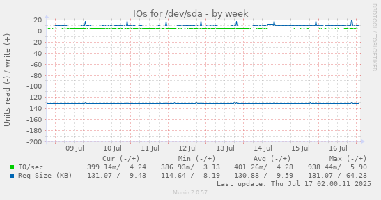 IOs for /dev/sda