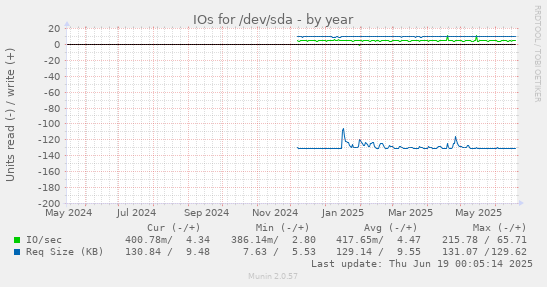 IOs for /dev/sda
