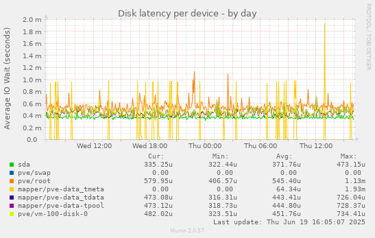Disk latency per device