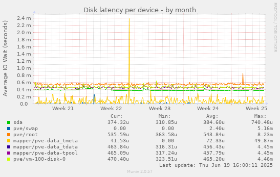 Disk latency per device
