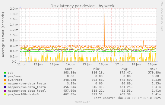 Disk latency per device