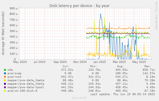 Disk latency per device