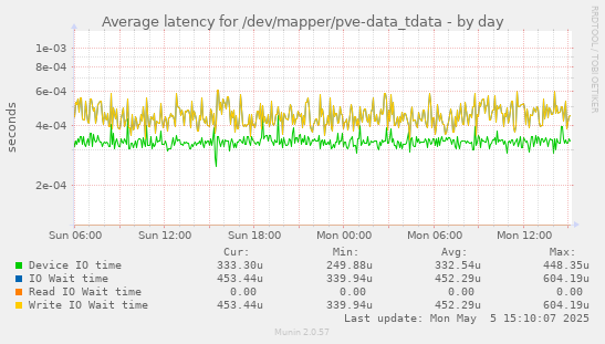 Average latency for /dev/mapper/pve-data_tdata