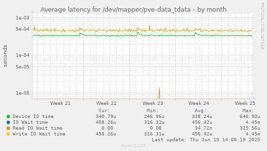 Average latency for /dev/mapper/pve-data_tdata