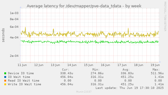 Average latency for /dev/mapper/pve-data_tdata