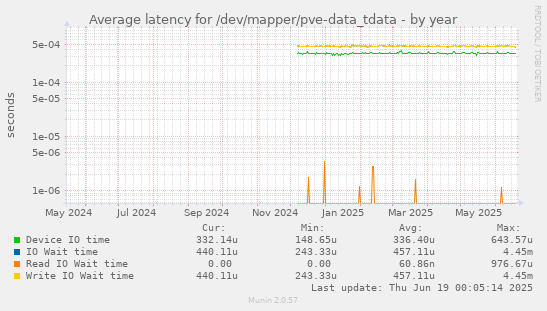 Average latency for /dev/mapper/pve-data_tdata
