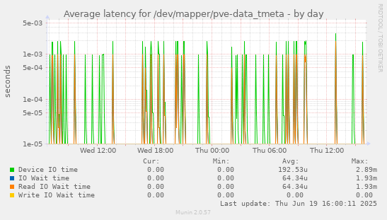 Average latency for /dev/mapper/pve-data_tmeta