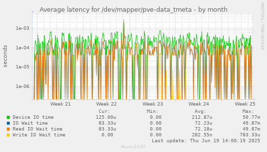 Average latency for /dev/mapper/pve-data_tmeta