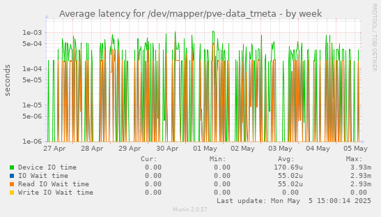 Average latency for /dev/mapper/pve-data_tmeta