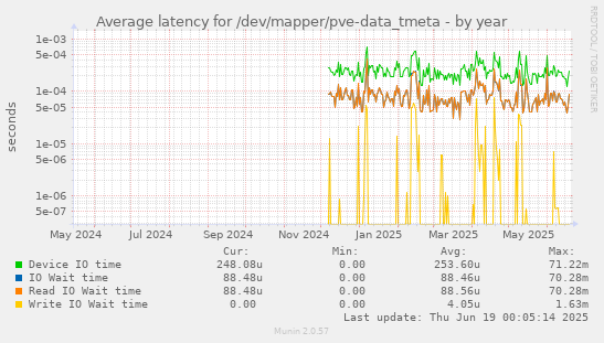 Average latency for /dev/mapper/pve-data_tmeta