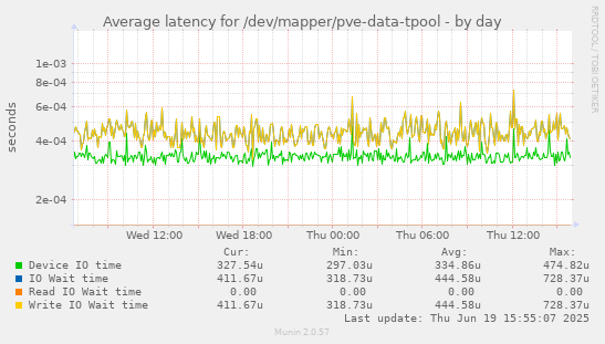 Average latency for /dev/mapper/pve-data-tpool