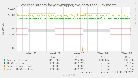 Average latency for /dev/mapper/pve-data-tpool