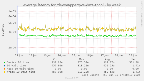 Average latency for /dev/mapper/pve-data-tpool
