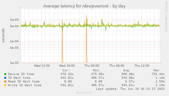 Average latency for /dev/pve/root