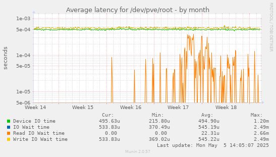 Average latency for /dev/pve/root