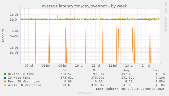 Average latency for /dev/pve/root