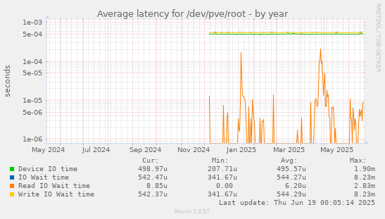 Average latency for /dev/pve/root