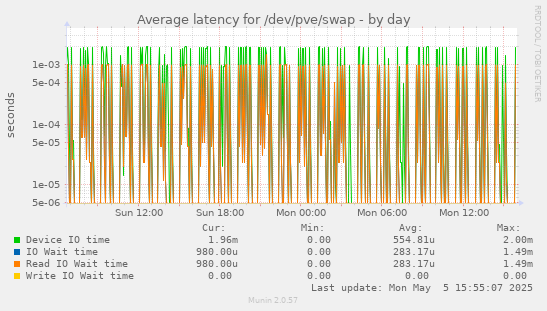 Average latency for /dev/pve/swap