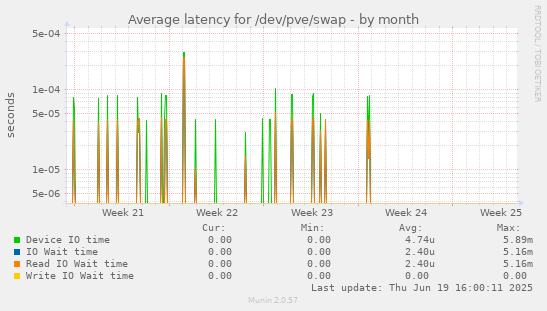 Average latency for /dev/pve/swap