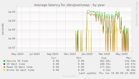 Average latency for /dev/pve/swap